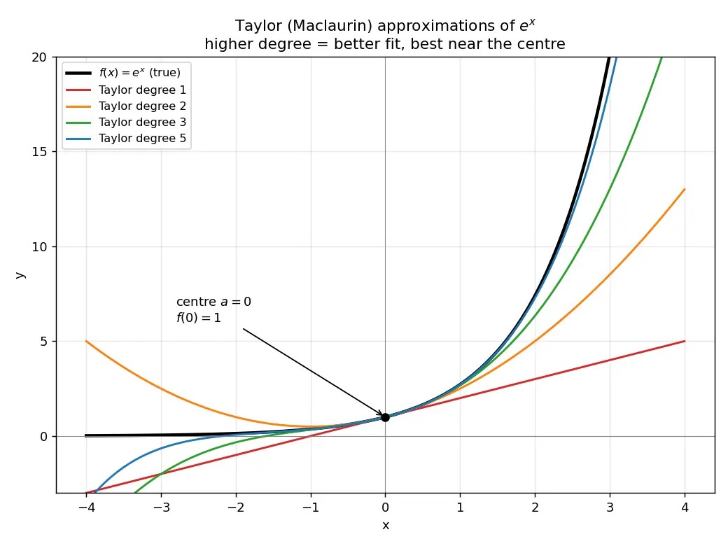 Figure — Taylor series — derivation from power series