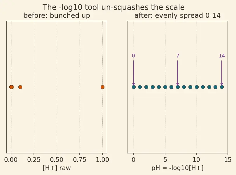 Figure — pH, pOH, pKa, pKb scales