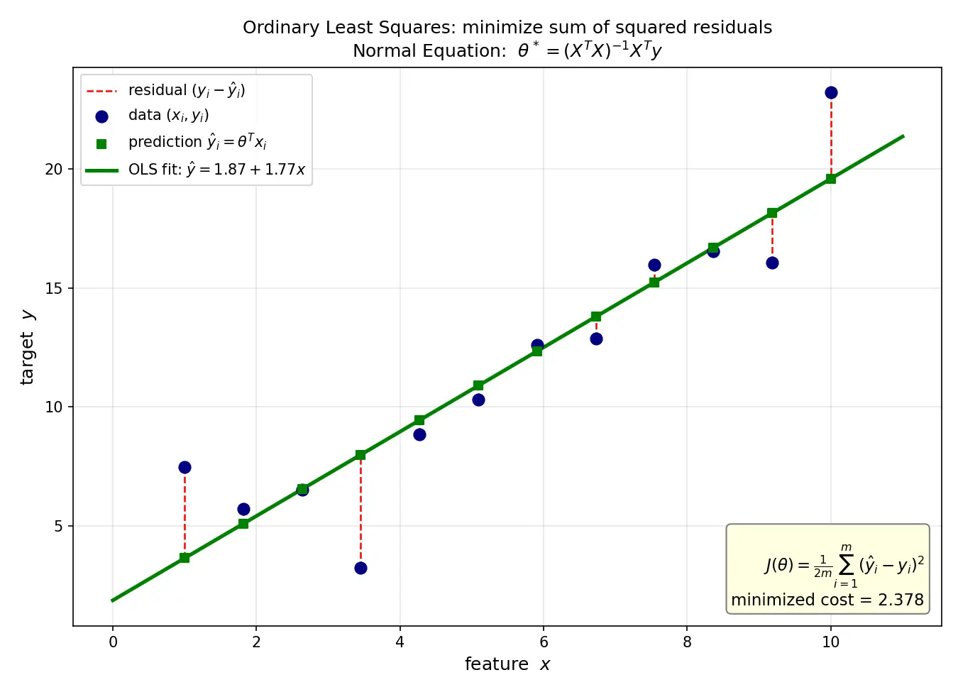 Figure — Ordinary least squares derivation