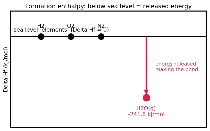 Figure — Adiabatic flame temperature — calculation with enthalpies of formation
