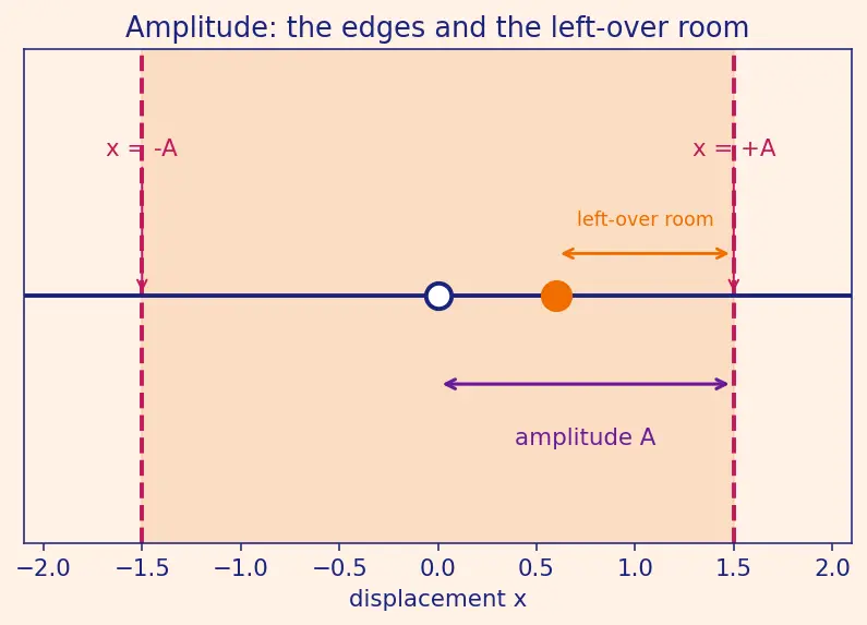 Figure — Velocity and acceleration in SHM — v = ω√(A² − x²)