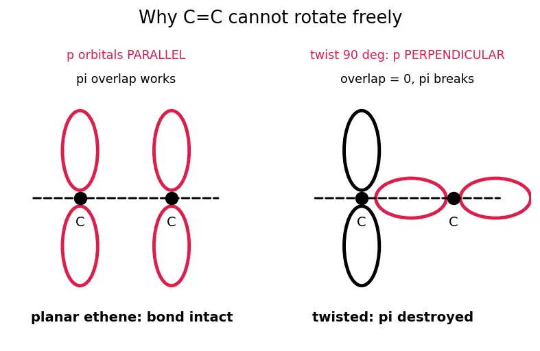 Figure — σ vs π bonds — overlap, strength