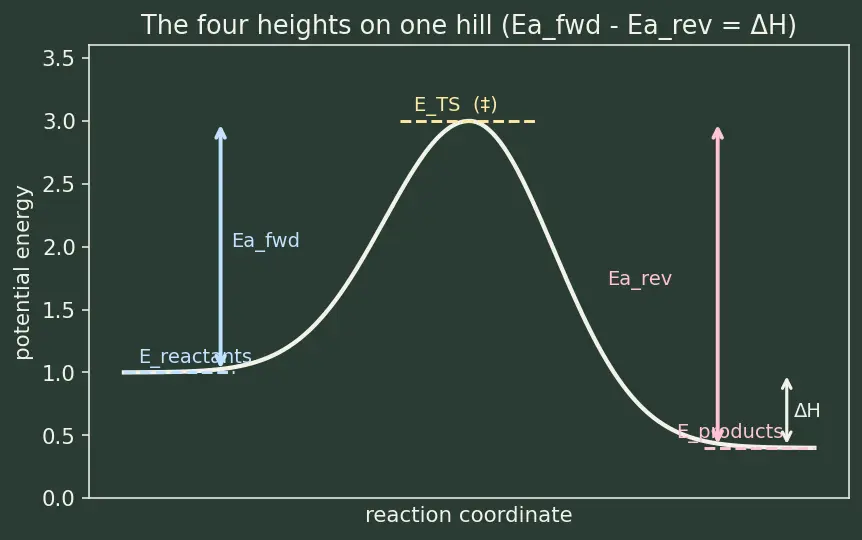 Figure — Transition state theory — activated complex (intro)