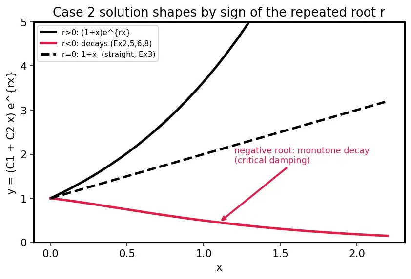Figure — Case 2 -  repeated real root — reduction of order
