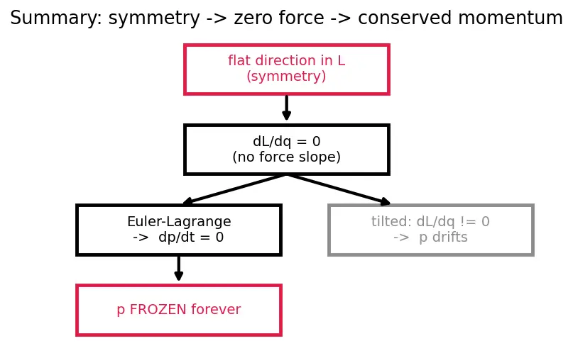 Figure — Cyclic coordinates — corresponding conservation law