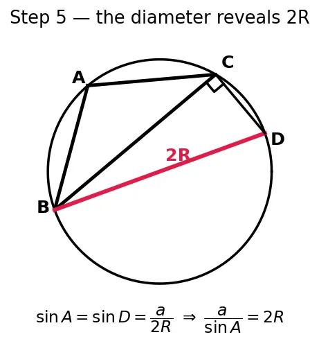 Figure — Law of sines — proof and applications (ambiguous case)