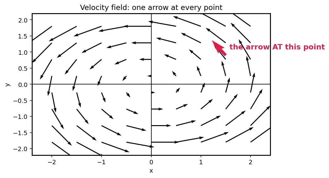 Figure — Streamlines, pathlines, streaklines