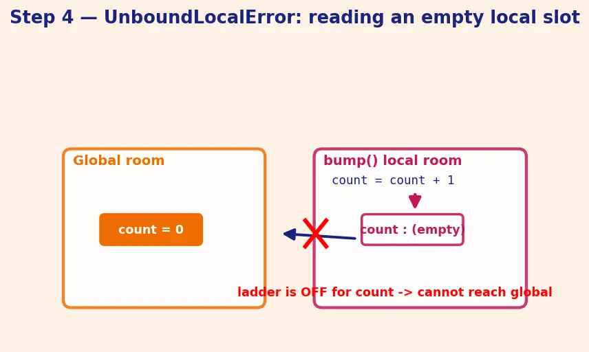 Figure — global and nonlocal keywords