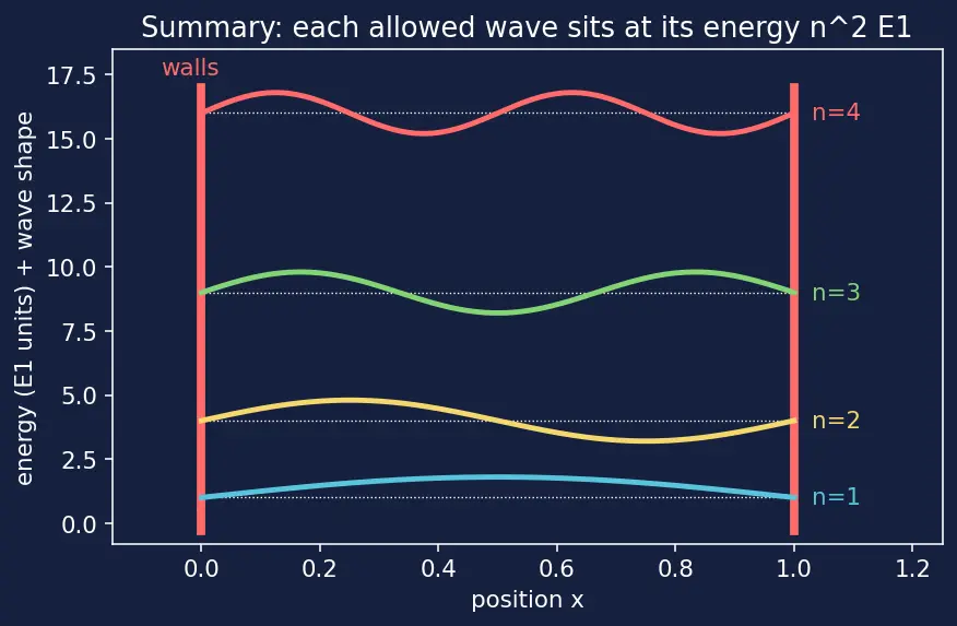 Figure — Particle in a box — solving TISE, energy levels, wavefunctions