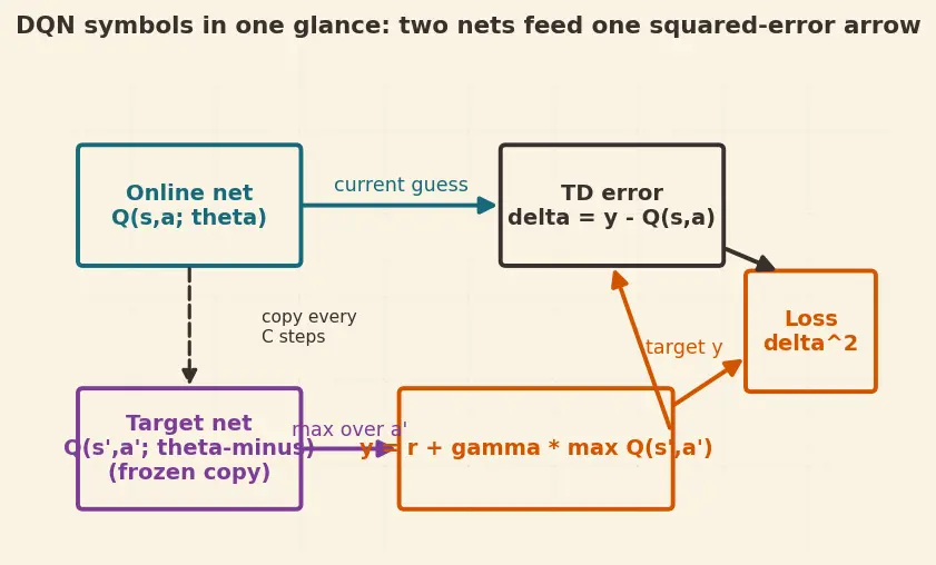 Figure — Deep Q-Networks (DQN)