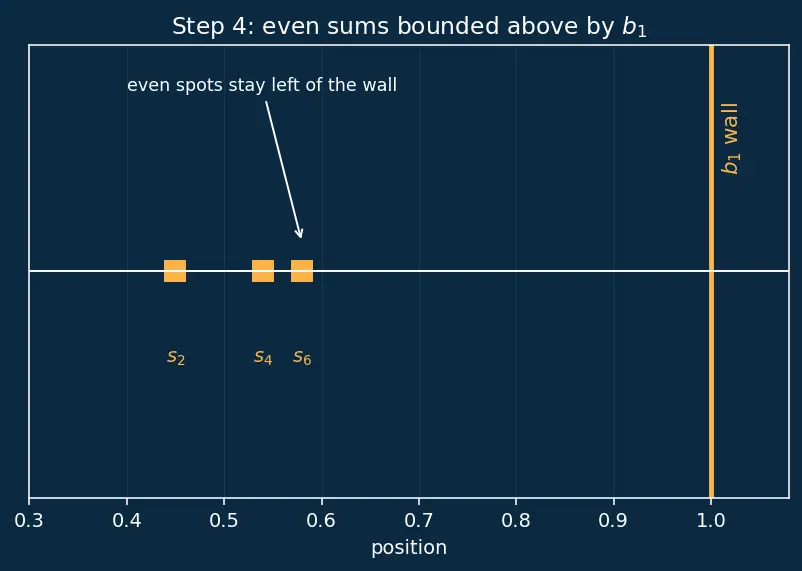 Figure — Alternating series test — Leibniz test, proof