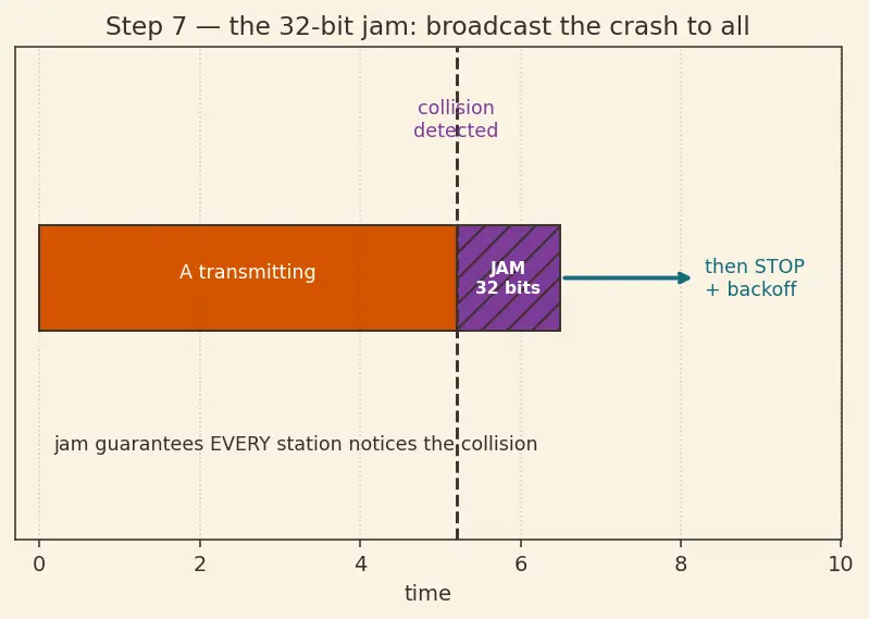 Figure — Ethernet (IEEE 802.3) — CSMA - CD, frame format