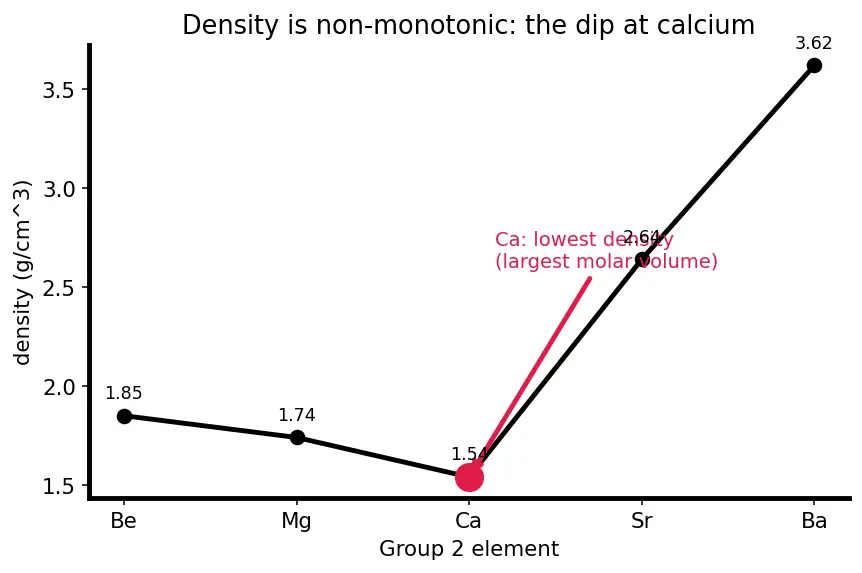 Figure — Alkaline earth metals (Group 2) — physical - chemical properties, anomaly of Be, diagonal Be-Al
