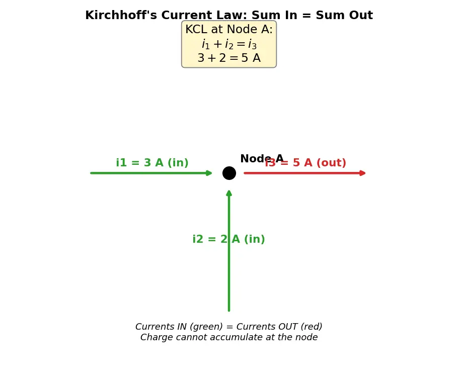 Figure — Apply Kirchhoff's Current Law (KCL)