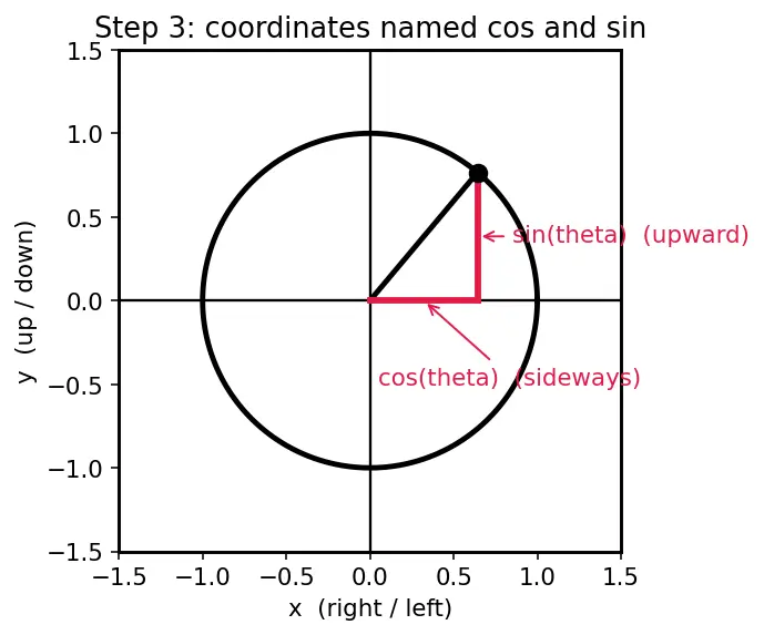 Figure — Pythagorean identities — sin² + cos² = 1, derivations of the other two