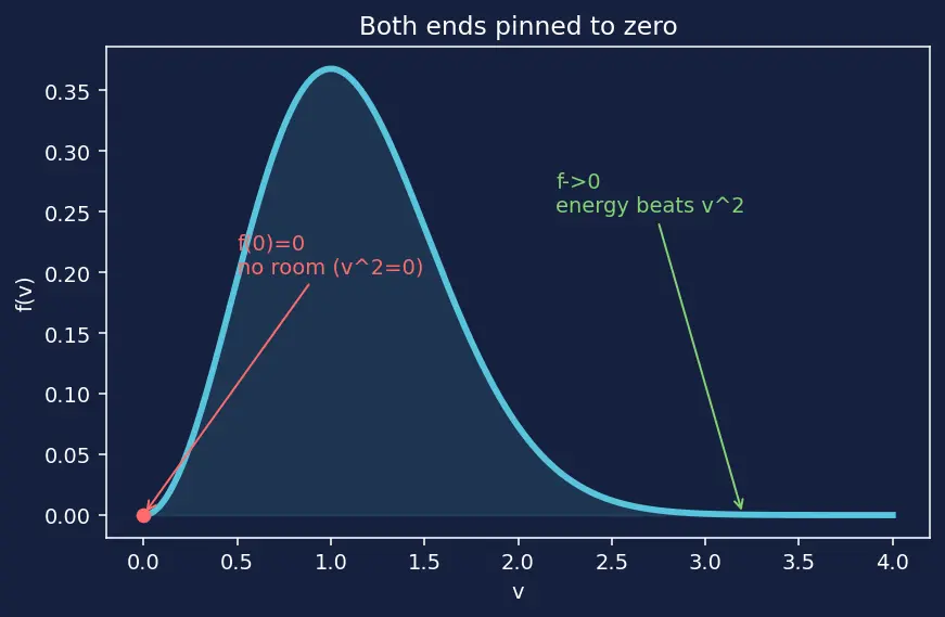 Figure — Maxwell-Boltzmann distribution — full derivation