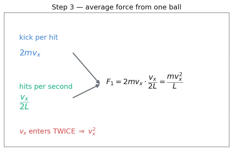 Figure — Ideal gas law PV = nRT — derivation from kinetic theory