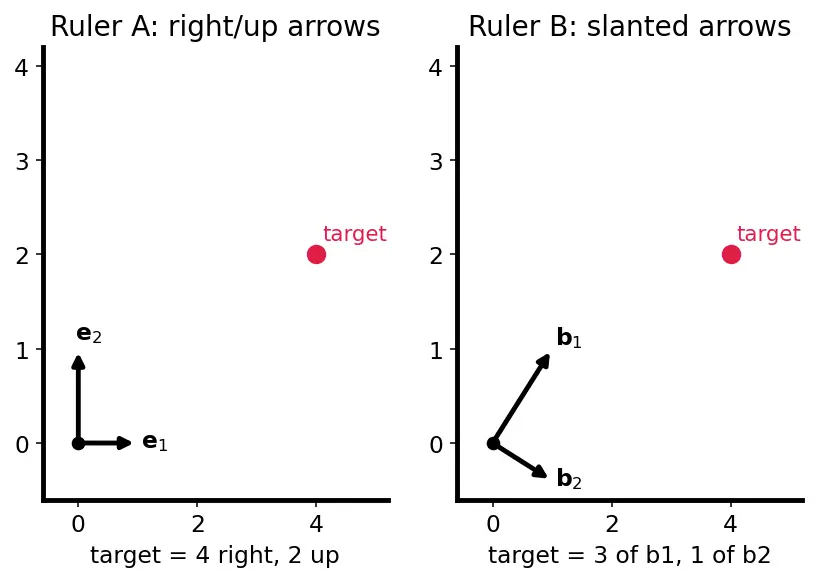 Figure — Coordinate vectors — change of basis