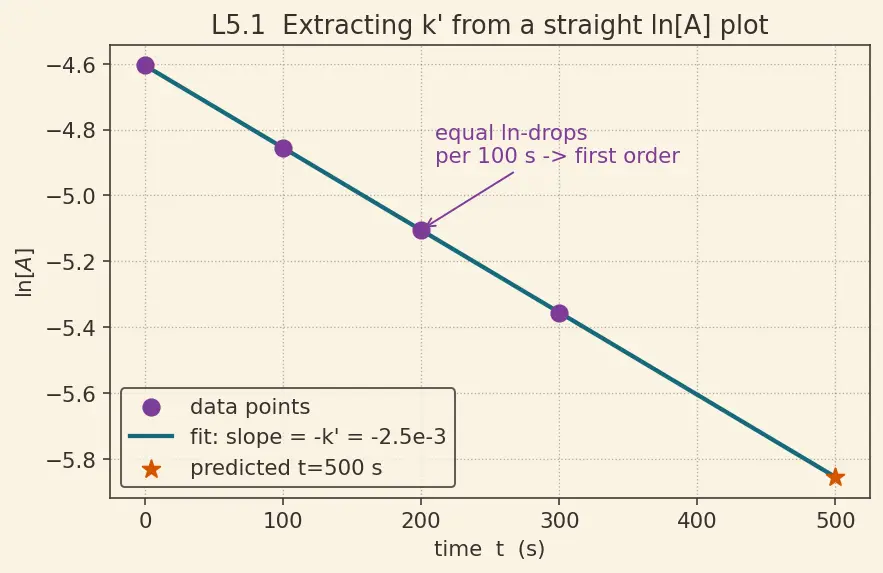 Figure — Pseudo-first-order kinetics