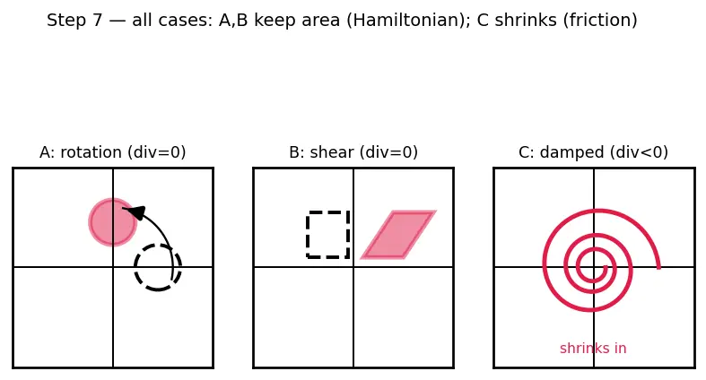 Figure — Liouville's theorem — phase space volume conservation