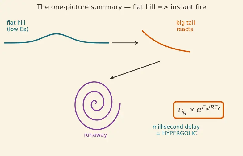 Figure — Hypergolic propellants — N2O4 - UDMH, MMH