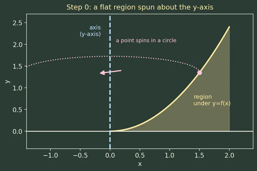 Figure — Volume of revolution — shell method