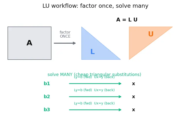 Figure — LU decomposition (numerical)