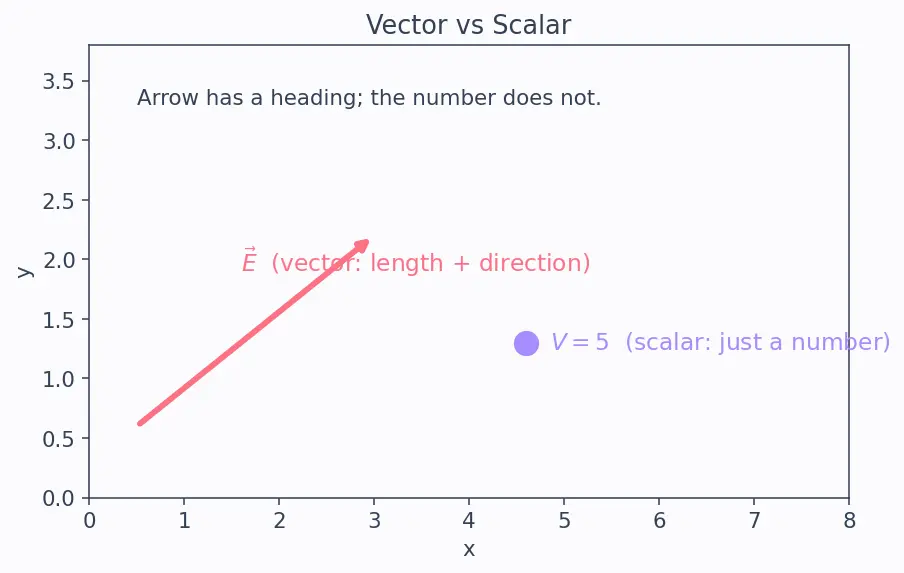Figure — Equipotential surfaces — perpendicular to field