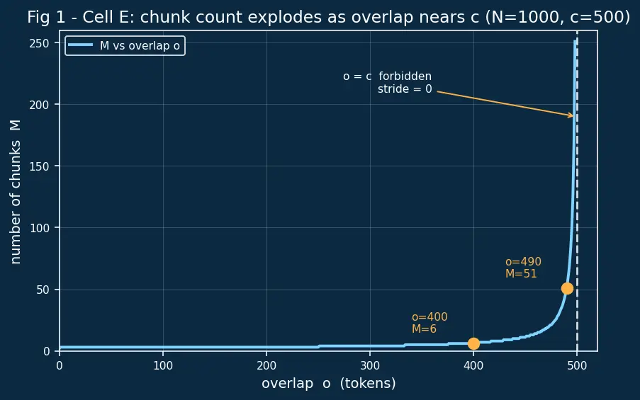 Figure — Chunking strategies for retrieval