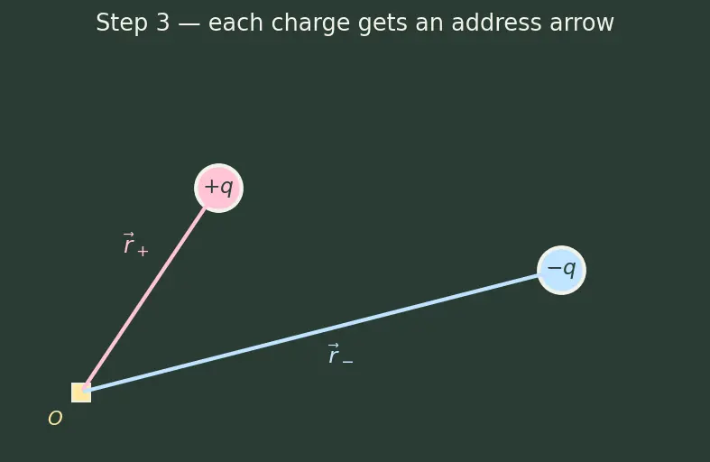 Figure — Polarity of bonds — dipole moment μ = q·d