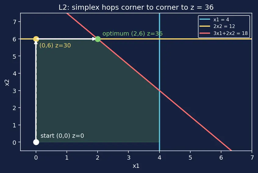 Figure — Linear programming — simplex method (intro)