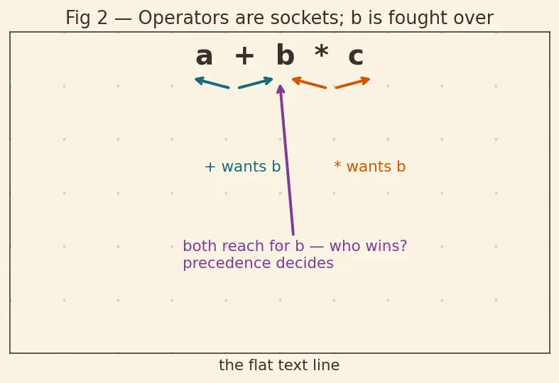 Figure — Operator precedence — full table