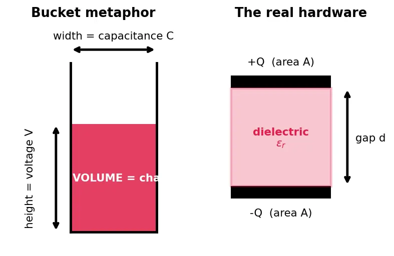 Figure — Understand capacitance and the farad