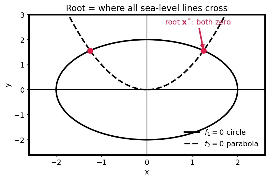 Figure — Solving nonlinear systems — Newton's method in n dimensions