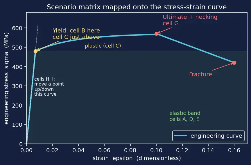 Figure — Yield stress, ultimate stress — material behavior