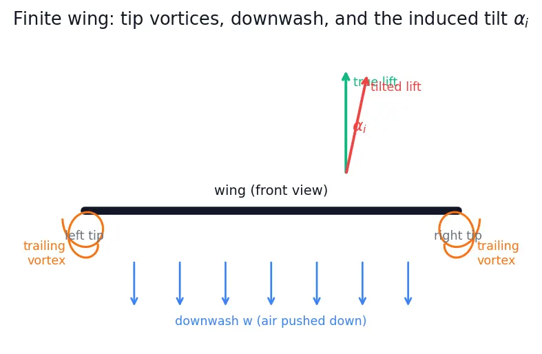 Figure — Aspect ratio — effect on induced drag