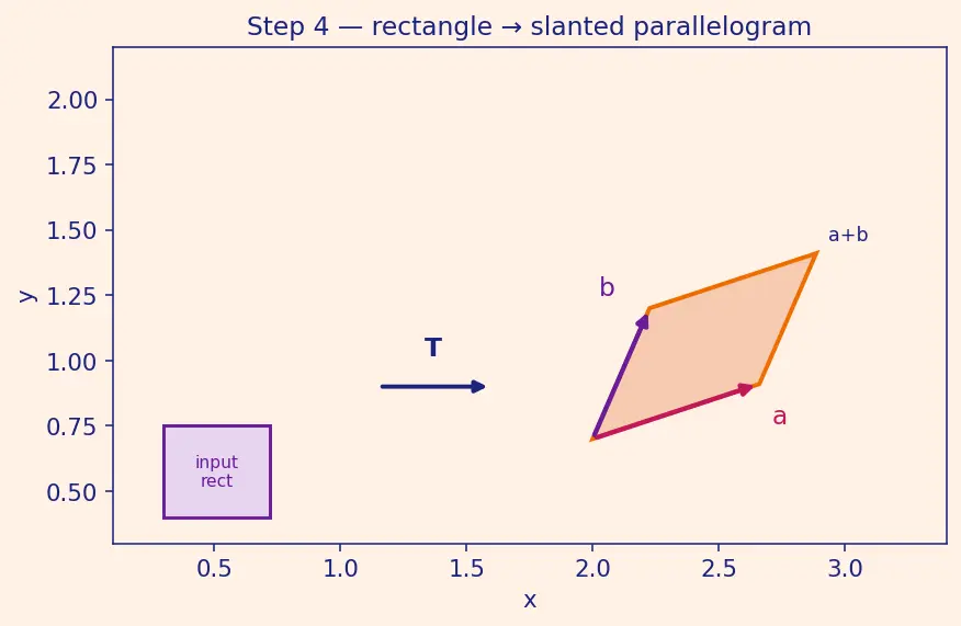 Figure — Change of variables — general Jacobian