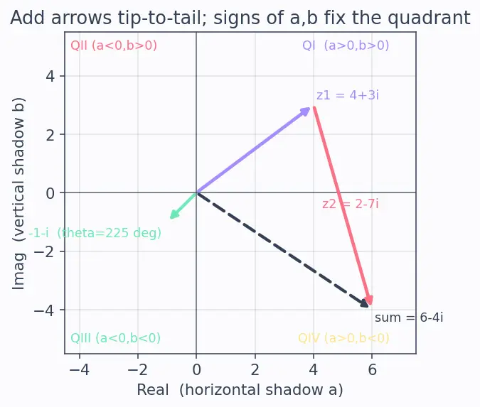 Figure — Algebraic operations — add, subtract, multiply, divide (rectangular and polar)