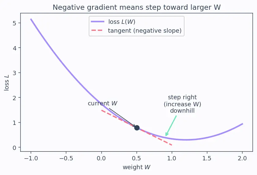 Figure — Backpropagation algorithm derivation