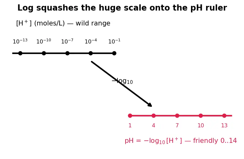 Figure — Buffer solutions — Henderson-Hasselbalch equation