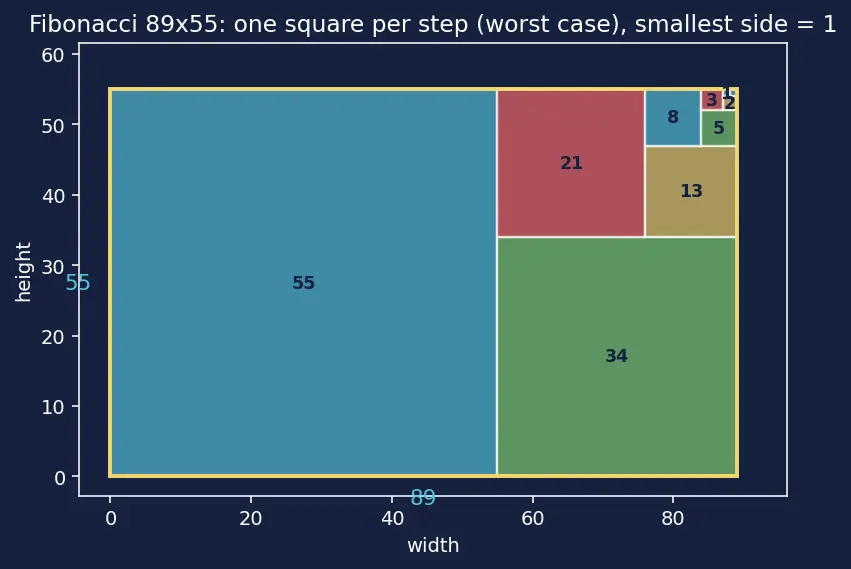 Figure — Euclidean algorithm — GCD computation