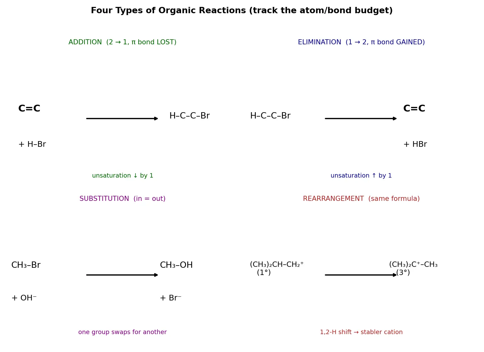 Figure — Types of organic reactions — addition, substitution, elimination, rearrangement