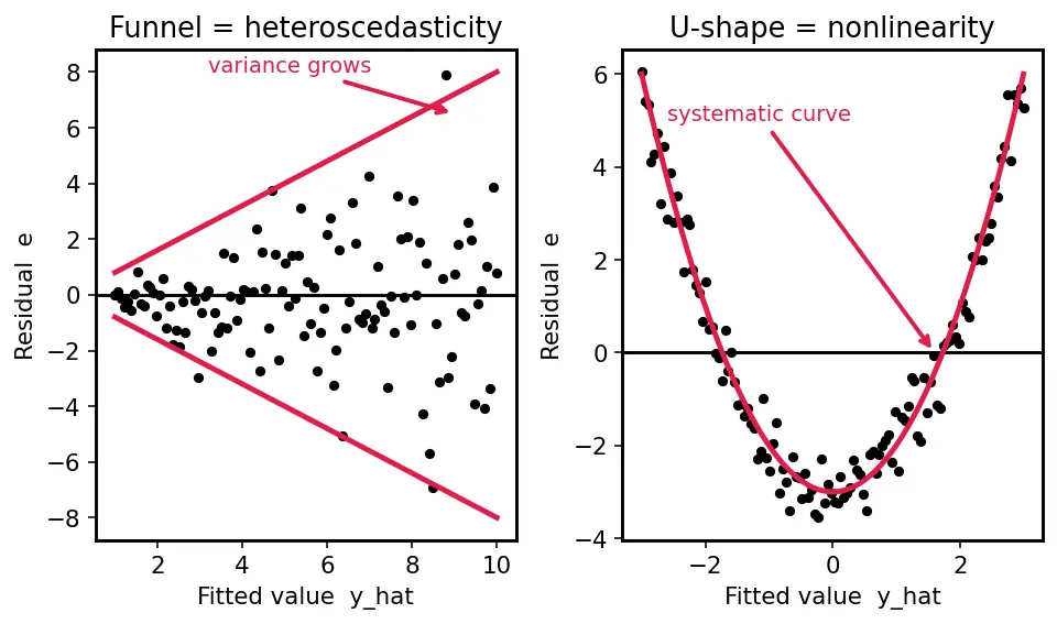 Figure — Assumptions of linear regression