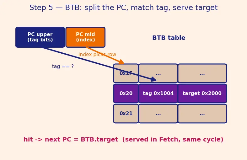 Figure — Branch target buffer (BTB)