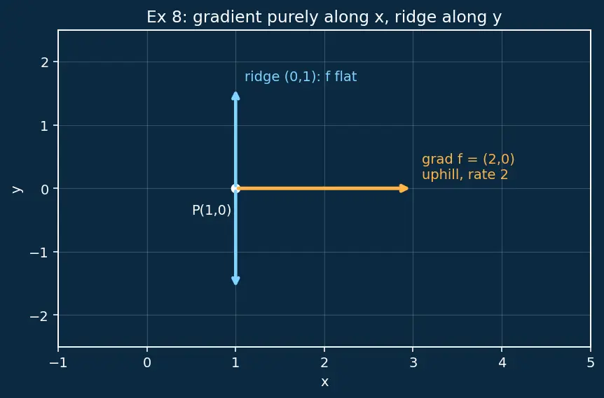 Figure — Gradient as direction of steepest ascent