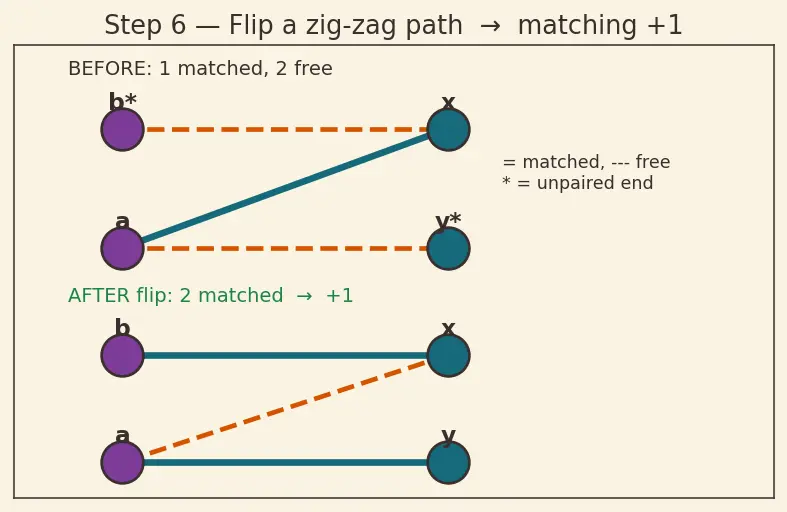 Figure — Bipartite graphs — 2-coloring test, bipartite matching — Hopcroft-Karp