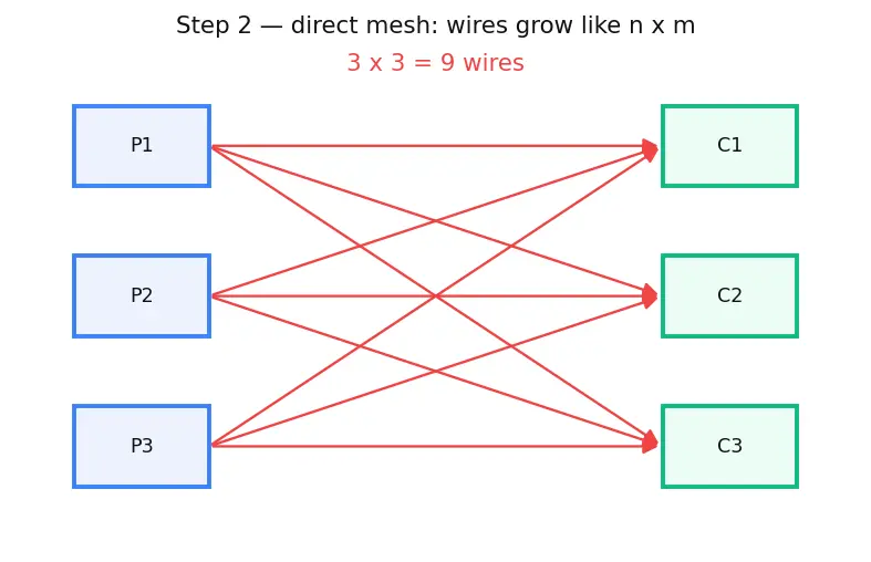 Figure — Software architecture — layered, MVC, event-driven, microservices, serverless