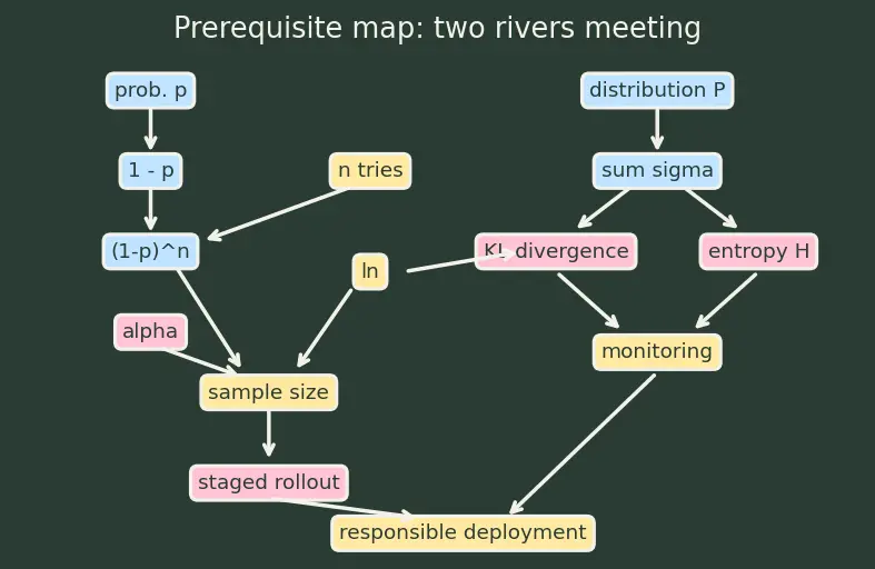 Figure — Responsible AI deployment practices