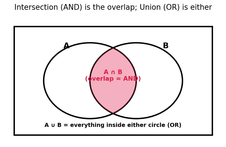 Figure — Independent events — multiplication rule
