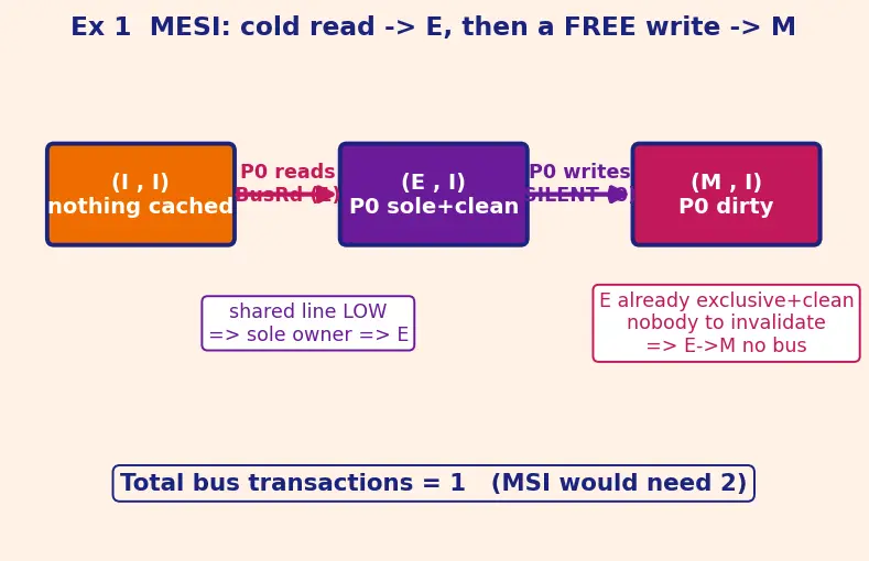 Figure — Multicore coherence protocols